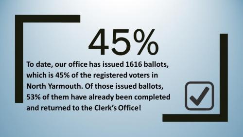 45 percent of voters have requested absentee ballots
