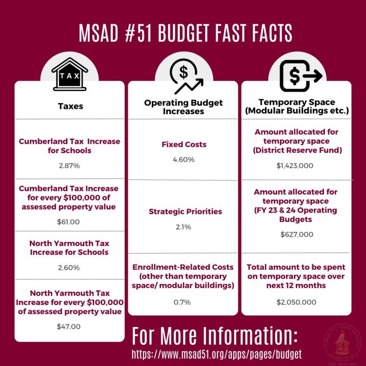 budget facts